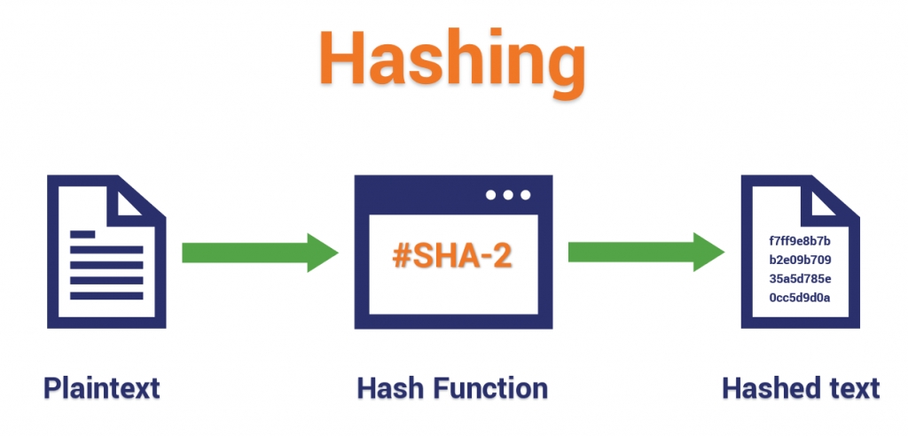 A simple illustration of what a hash function does by taking a plaintext data input and using a mathematical algorithm to generate an unreadable output.